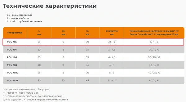 5x25 мм Дюбель универсальный PDUN НЕЙЛОН (100 шт.) /аналог Sormat YLT/