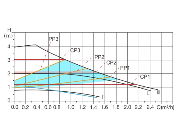 Насос циркуляционный WISE-25/40-130, A&P