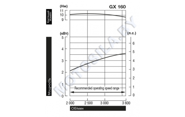 Двигатель Honda GX160UH2-SX4-OH