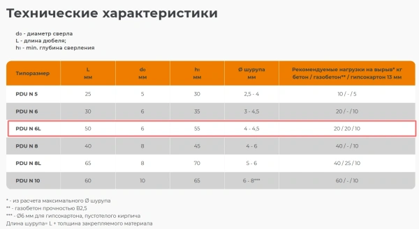 6Lx50 мм Дюбель универсальный PDUN НЕЙЛОН /аналог Sormat YLT/