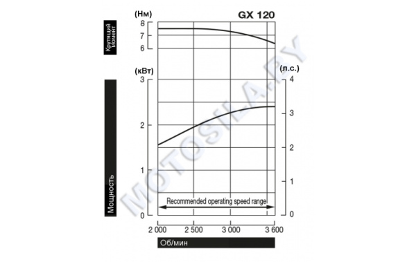 Двигатель Honda GX120UT3-SX4-OH