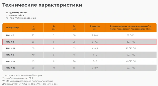 6x30 мм Набор дюбелей универсальных PDUN НЕЙЛОН (упак. 100 шт.) с шурупом /аналог Sormat YLT/