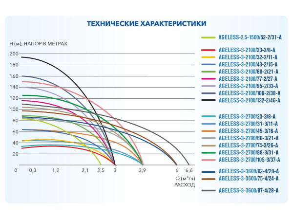 Насос скважинный центробежный AGELESS-2.5-1500/52-2/31-A A&P 