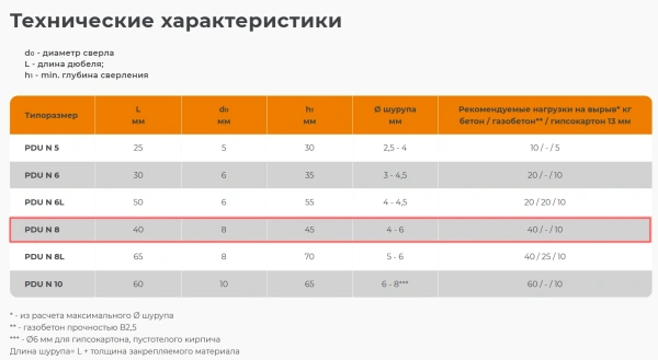 8x40 мм Дюбель универсальный PDUN НЕЙЛОН /аналог Sormat YLT/