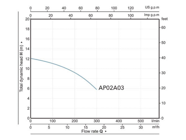 Насос погружной фекальный Marvel CD 1.3 A&P (1300 Вт, 18000 л/ч, 12,1 м, с измельчителем)
