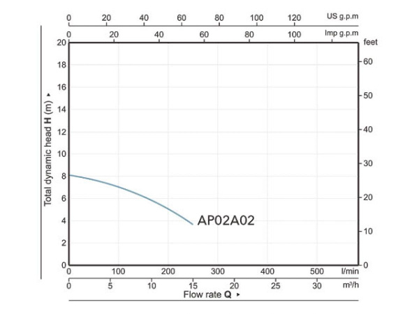 Насос погружной фекальный Marvel CD 1.1 A&P (1100 Вт, 15000 л/ч, 8,2 м, с измельчителем)
